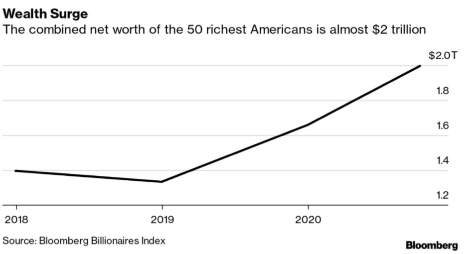 「疫情下美国」疫情下美国最富50人财富可敌一半人口 富豪坐享救市成果