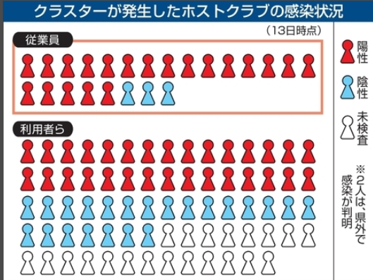 日本一牛郎俱乐部暴发集体感染：50人确诊 店员