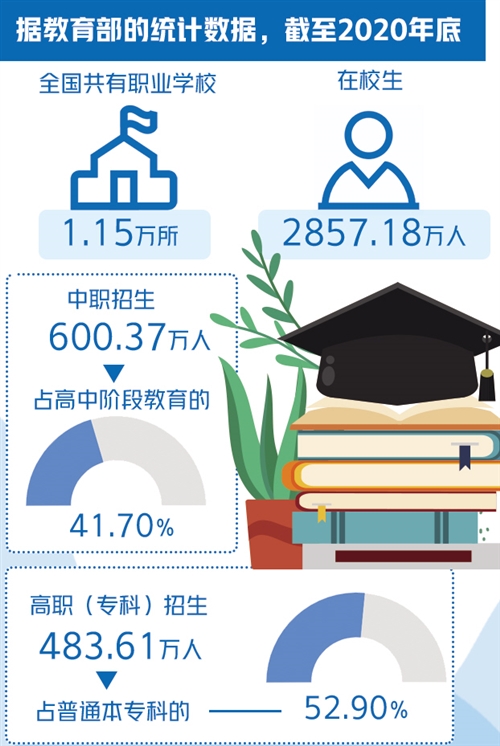 我国建成世界规模最大职业教育体系―培育更多大国工匠