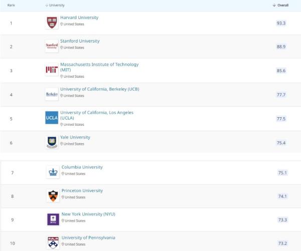 图为QS全美大学综合排名前10榜单。(图片截图自QS官网)