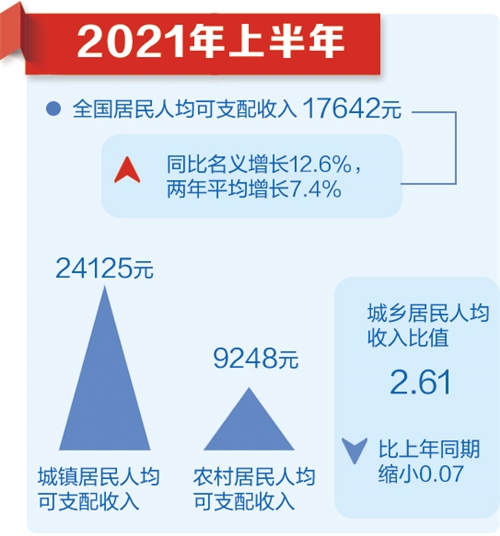 保障持续改善╠╠国家统计局相关负责人解读2021年上半年主要经济数据