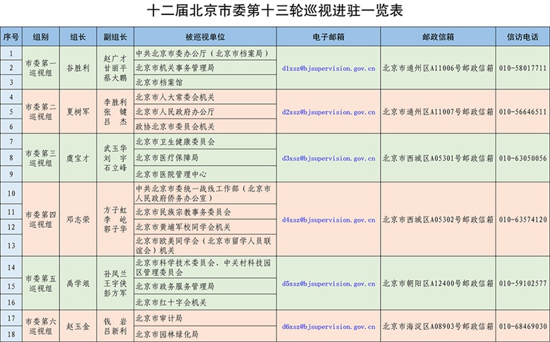 北京十二届市委第十三轮巡视全部进驻