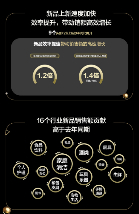 F【报告新闻稿】上新数量超千万、一年超5万个品牌“履新” 京东成品牌新品集结场813.png