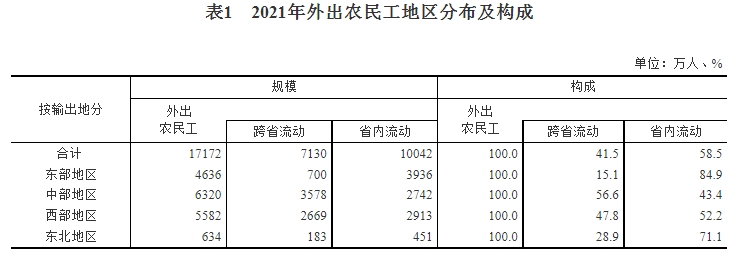 2021年农民工监测调查报告