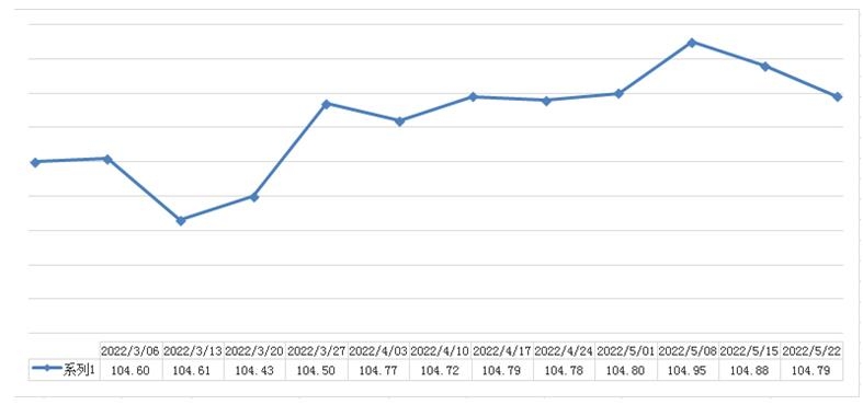 BOB竞猜2022523期中国·永康五金市场交易周价格指数评析(图1)