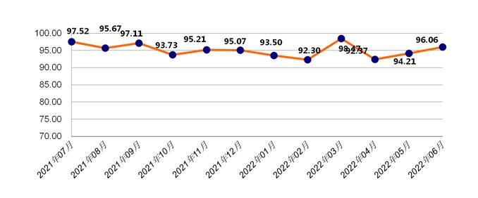 金年会2022年6月永康五金国内需求与效益齐增长生产景气指数继续上行(图1)