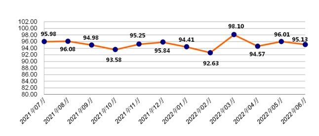 金年会2022年6月永康五金出口需求环比减弱外贸景气指数略有回落(图1)