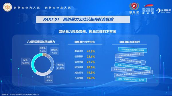 
湖南中医附一医院黄牛代挂号电话票贩子号贩子网上预约挂号,住院检查加快,《网络暴力防控与网络文明专题报告》发布 揭示网络暴力六大形式