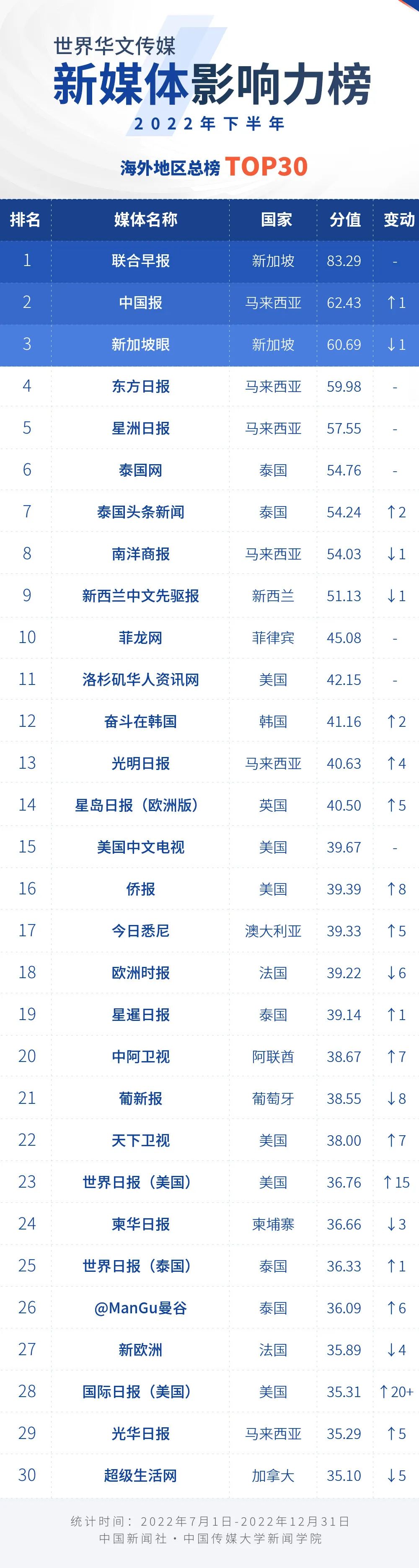 
广东省中医院黄牛代挂号电话票贩子号贩子网上预约挂号,住院检查加快,2022年下半年世界华文传媒新媒体影响力榜
