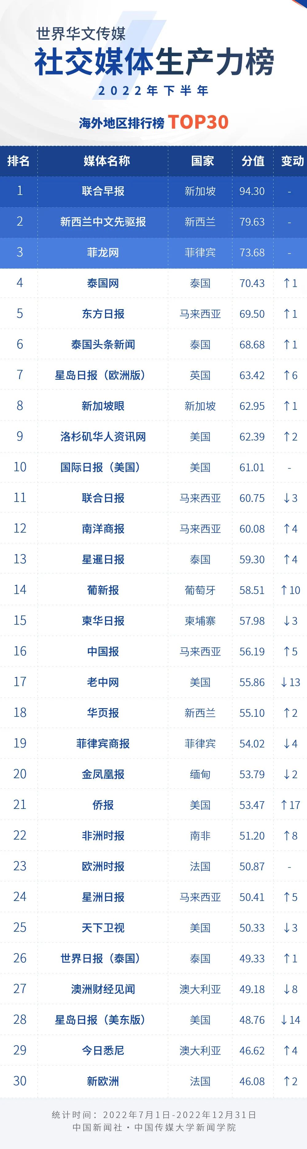 
广东省中医院黄牛代挂号电话票贩子号贩子网上预约挂号,住院检查加快,2022年下半年世界华文传媒新媒体影响力榜