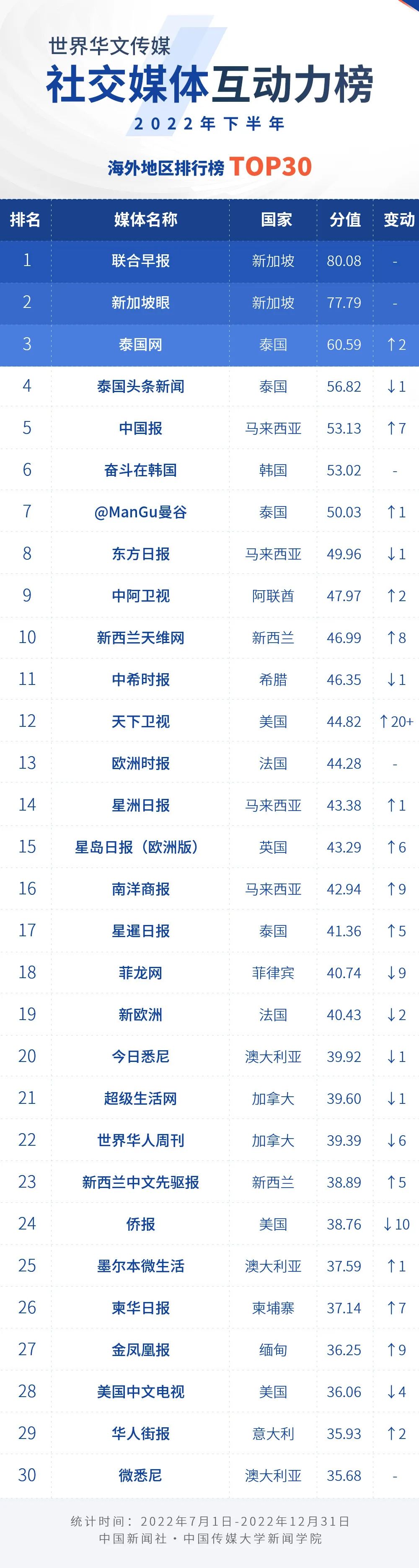 
广东省中医院黄牛代挂号电话票贩子号贩子网上预约挂号,住院检查加快,2022年下半年世界华文传媒新媒体影响力榜