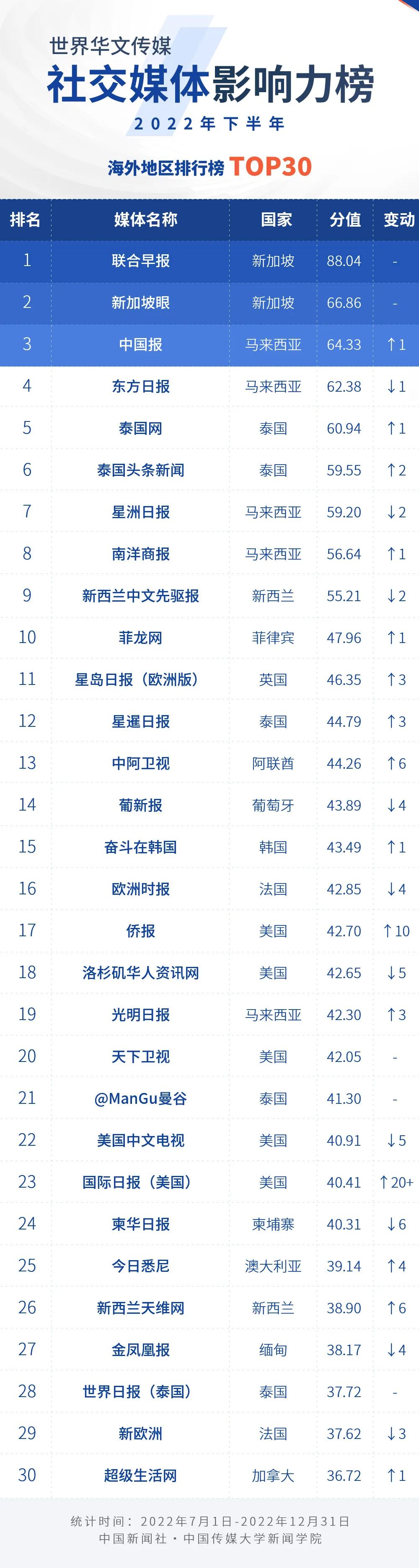 
广东省中医院黄牛代挂号电话票贩子号贩子网上预约挂号,住院检查加快,2022年下半年世界华文传媒新媒体影响力榜