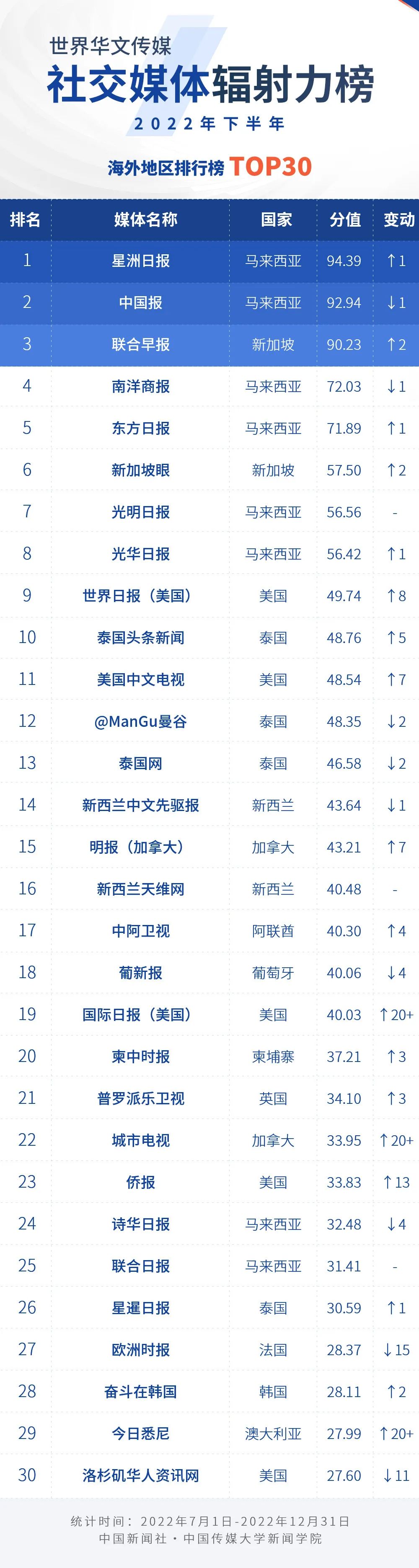 
广东省中医院黄牛代挂号电话票贩子号贩子网上预约挂号,住院检查加快,2022年下半年世界华文传媒新媒体影响力榜