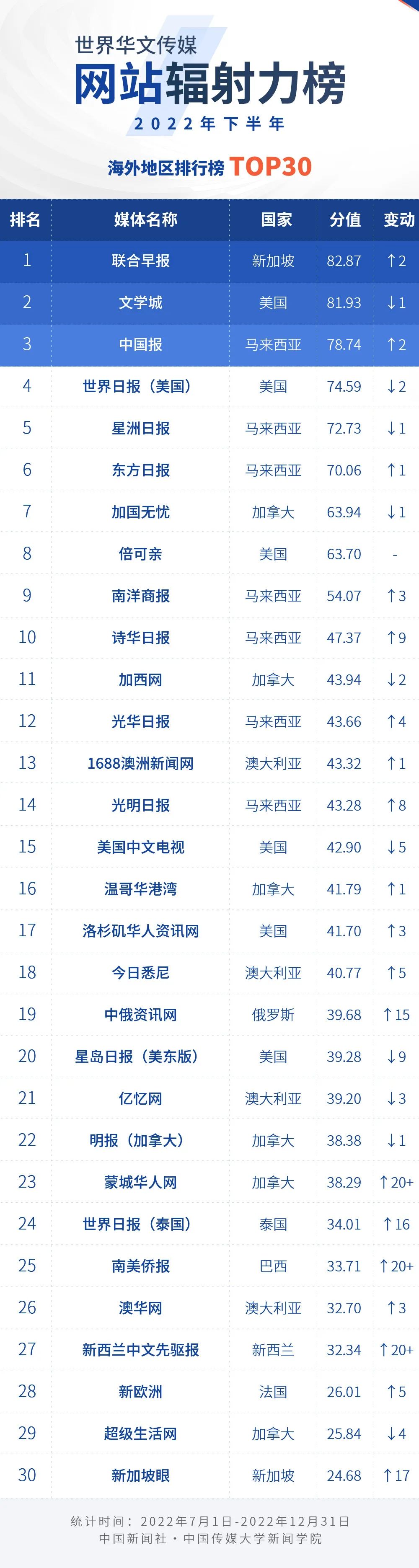 
广东省中医院黄牛代挂号电话票贩子号贩子网上预约挂号,住院检查加快,2022年下半年世界华文传媒新媒体影响力榜