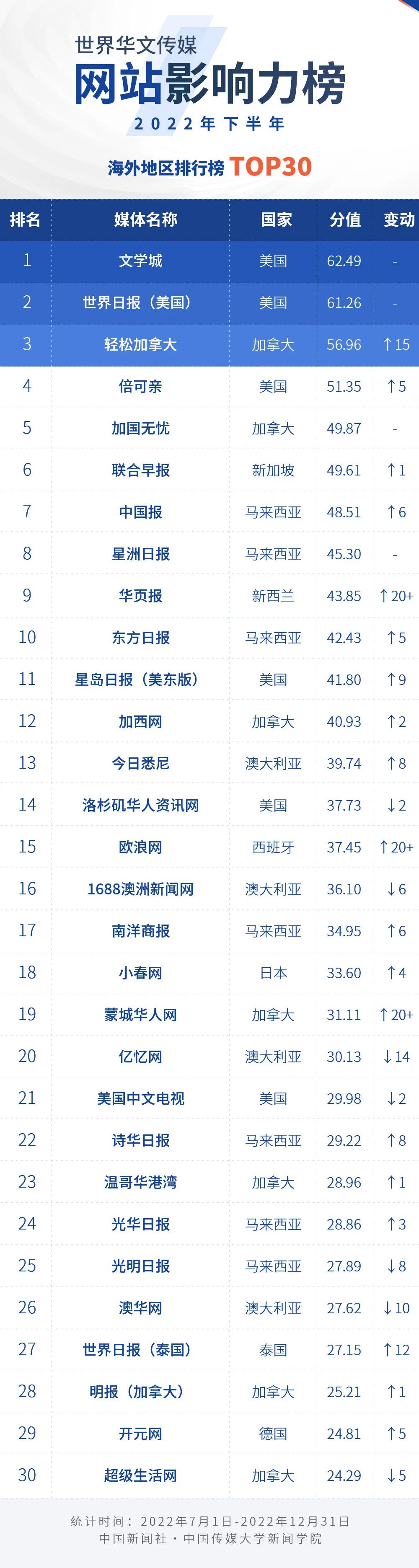 
广东省中医院黄牛代挂号电话票贩子号贩子网上预约挂号,住院检查加快,2022年下半年世界华文传媒新媒体影响力榜