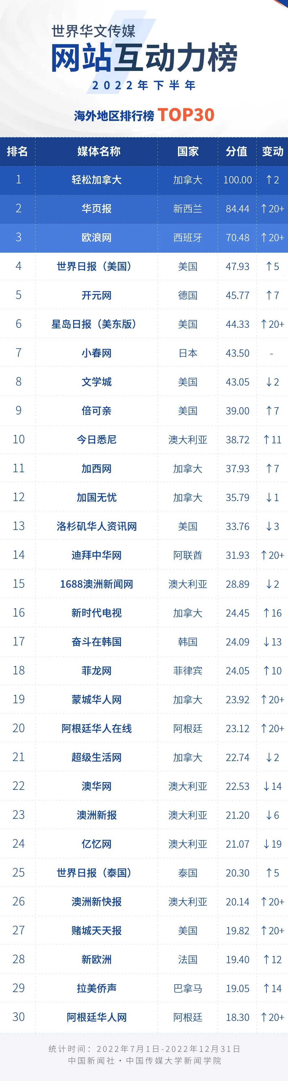 
广东省中医院黄牛代挂号电话票贩子号贩子网上预约挂号,住院检查加快,2022年下半年世界华文传媒新媒体影响力榜