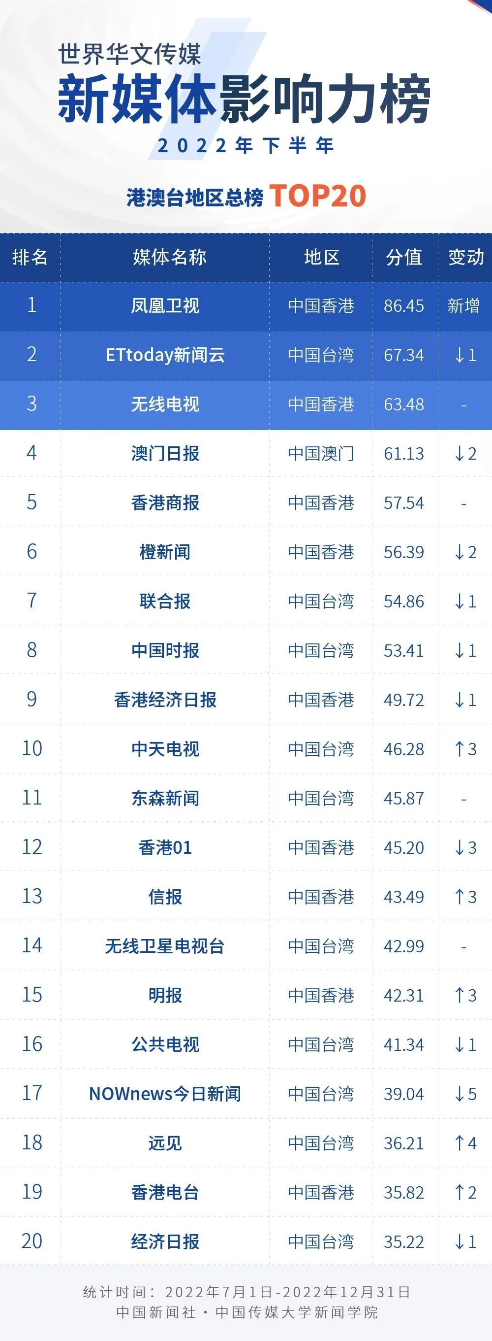
广东省中医院黄牛代挂号电话票贩子号贩子网上预约挂号,住院检查加快,2022年下半年世界华文传媒新媒体影响力榜
