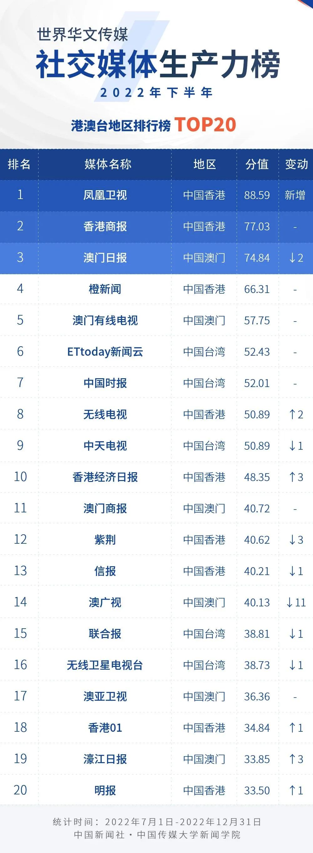 
广东省中医院黄牛代挂号电话票贩子号贩子网上预约挂号,住院检查加快,2022年下半年世界华文传媒新媒体影响力榜