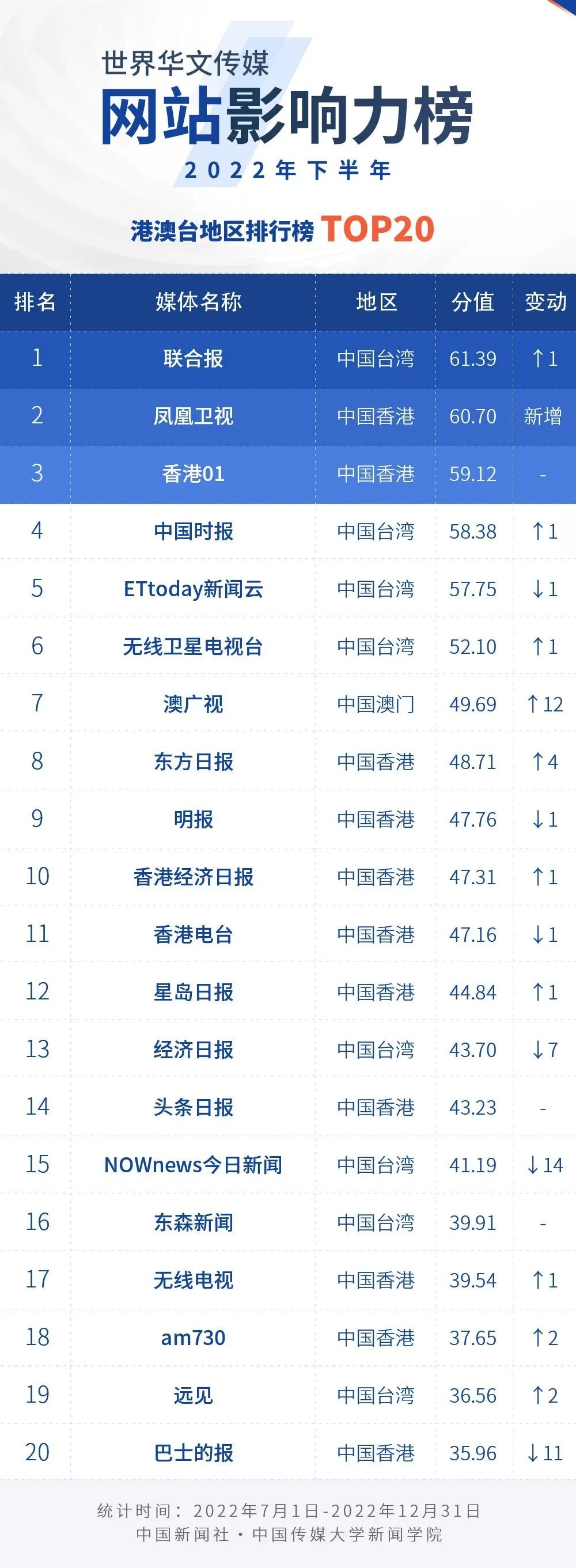 
广东省中医院黄牛代挂号电话票贩子号贩子网上预约挂号,住院检查加快,2022年下半年世界华文传媒新媒体影响力榜