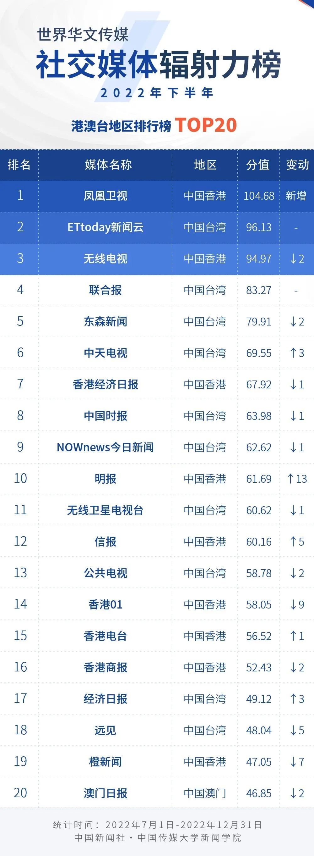 
广东省中医院黄牛代挂号电话票贩子号贩子网上预约挂号,住院检查加快,2022年下半年世界华文传媒新媒体影响力榜