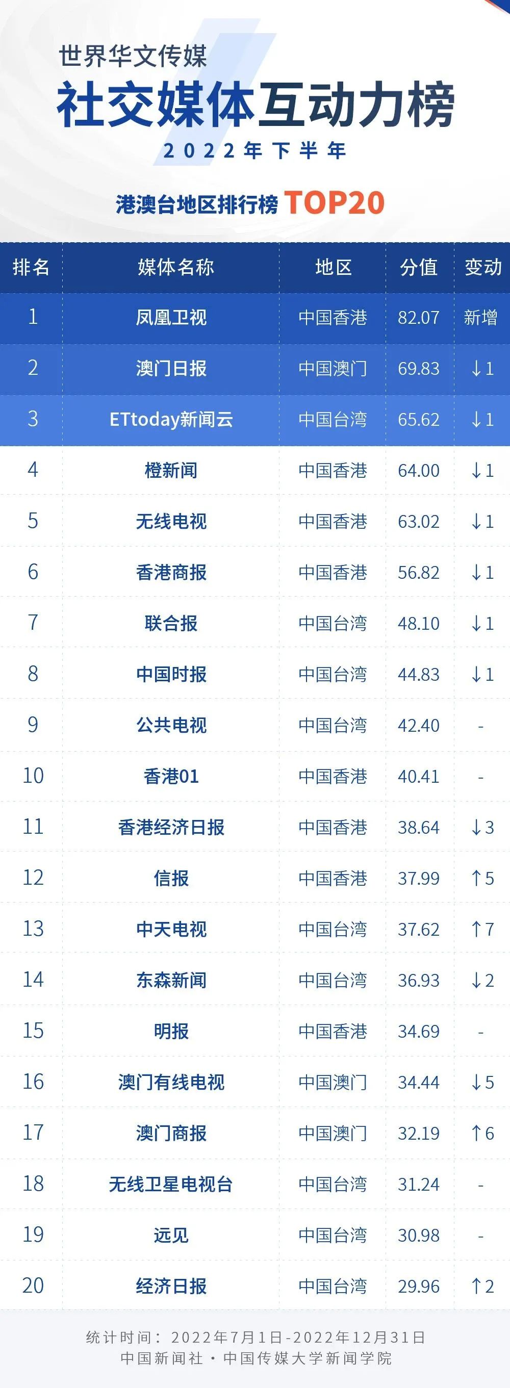 
广东省中医院黄牛代挂号电话票贩子号贩子网上预约挂号,住院检查加快,2022年下半年世界华文传媒新媒体影响力榜