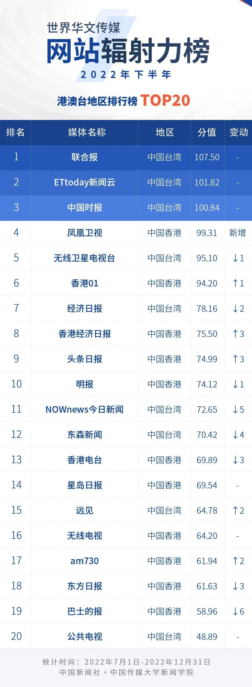 
广东省中医院黄牛代挂号电话票贩子号贩子网上预约挂号,住院检查加快,2022年下半年世界华文传媒新媒体影响力榜