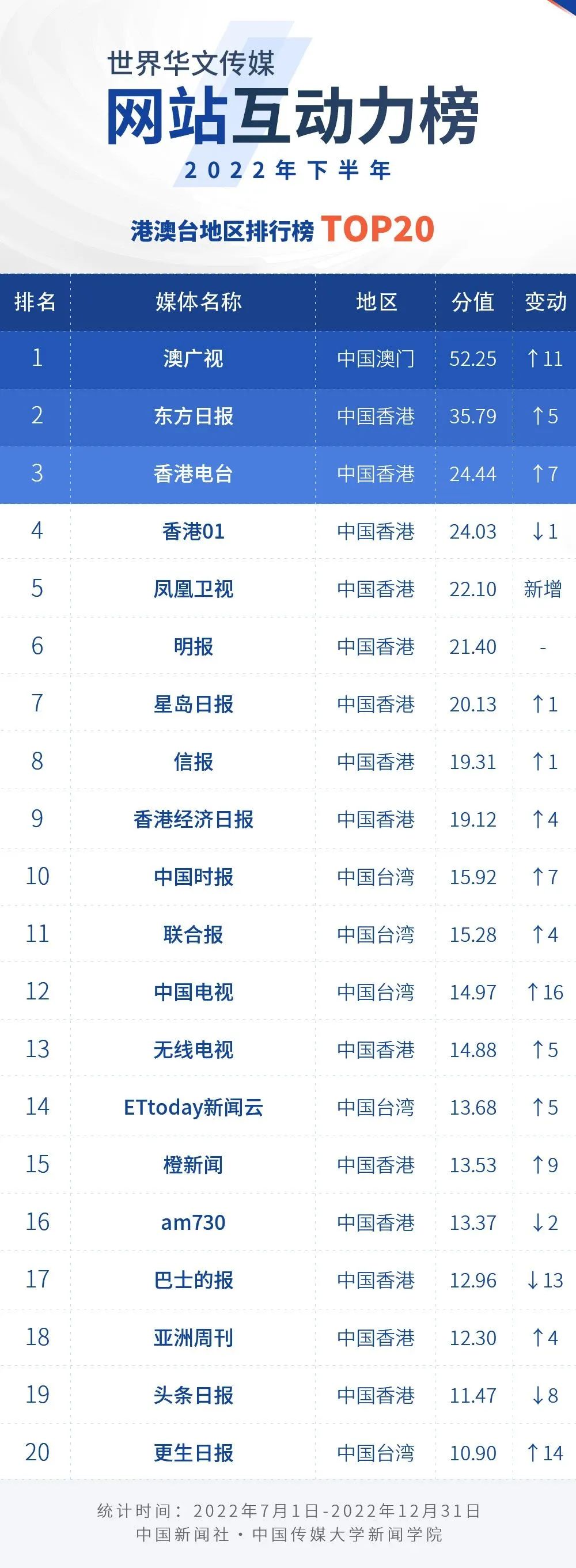 
广东省中医院黄牛代挂号电话票贩子号贩子网上预约挂号,住院检查加快,2022年下半年世界华文传媒新媒体影响力榜