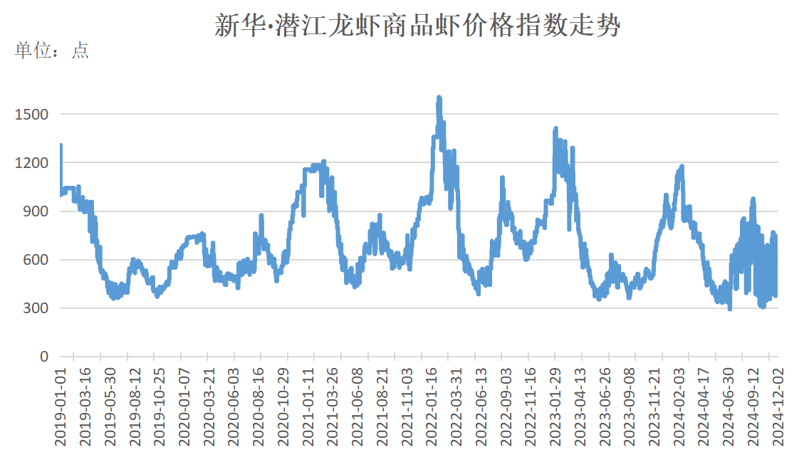 图1新华·潜江龙虾商品虾价格指数走势（单位：点）.jpg