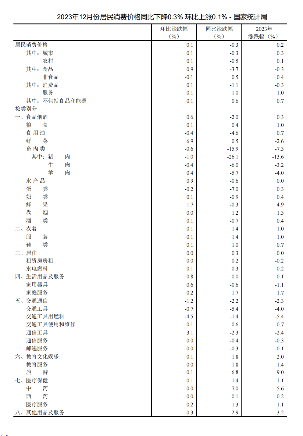 2023年12月份居民消费价格同比下降0.3 - 国家统计局_00(1).png