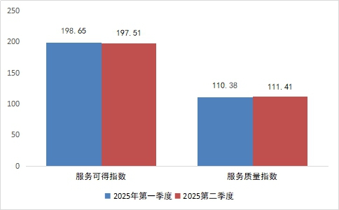 
天津儿童医院黄牛代挂号电话票贩子号贩子网上预约挂号,住院检查加快,普惠金融-小微指数显示：2025年二季度，小微企业发展状况稳中向好
