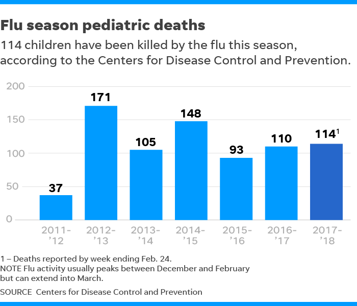 美国遭遇10年来最严重流感肆虐 致114名儿童死亡