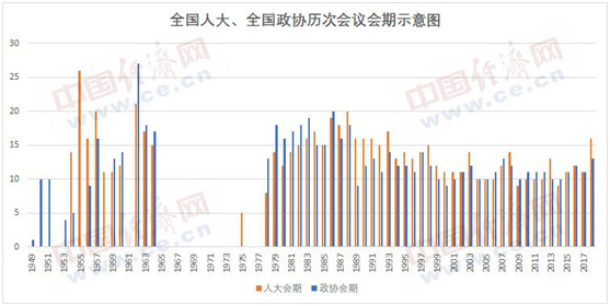 议程丰富看点多 全国两会将迎25年来最长会期