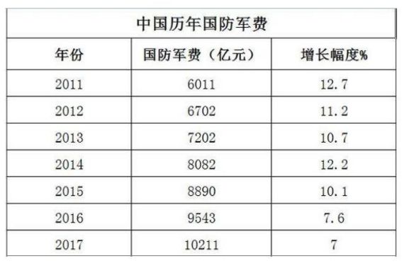 中国2020军费公布图片