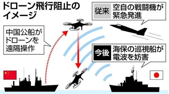 日本声称将改变此前的“紧急起飞”对策，改用电波干扰措施使无人机“失控”