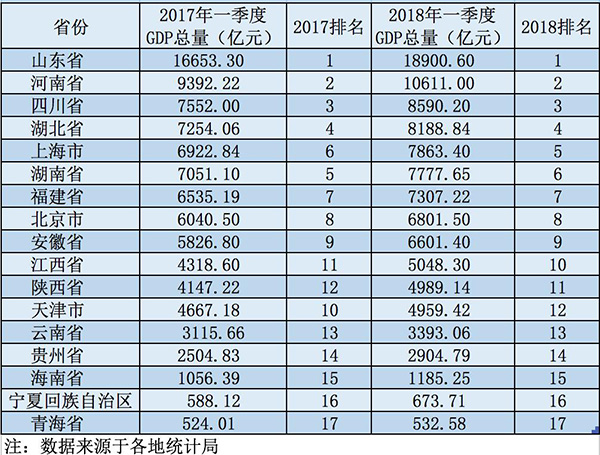 经济萧条第一季度gdp_万亿GDP俱乐部17城一季度经济盘点 南京经济正增长