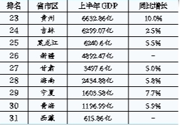 河北经济总量gdp排名_2016年23省GDP增速排名 西藏重庆贵州排前三,山西垫底(3)