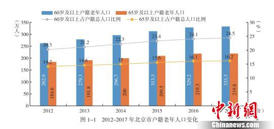 北京老龄人口_2017年北京人口负增长 65岁及以上老年人口占比10.9 图(3)