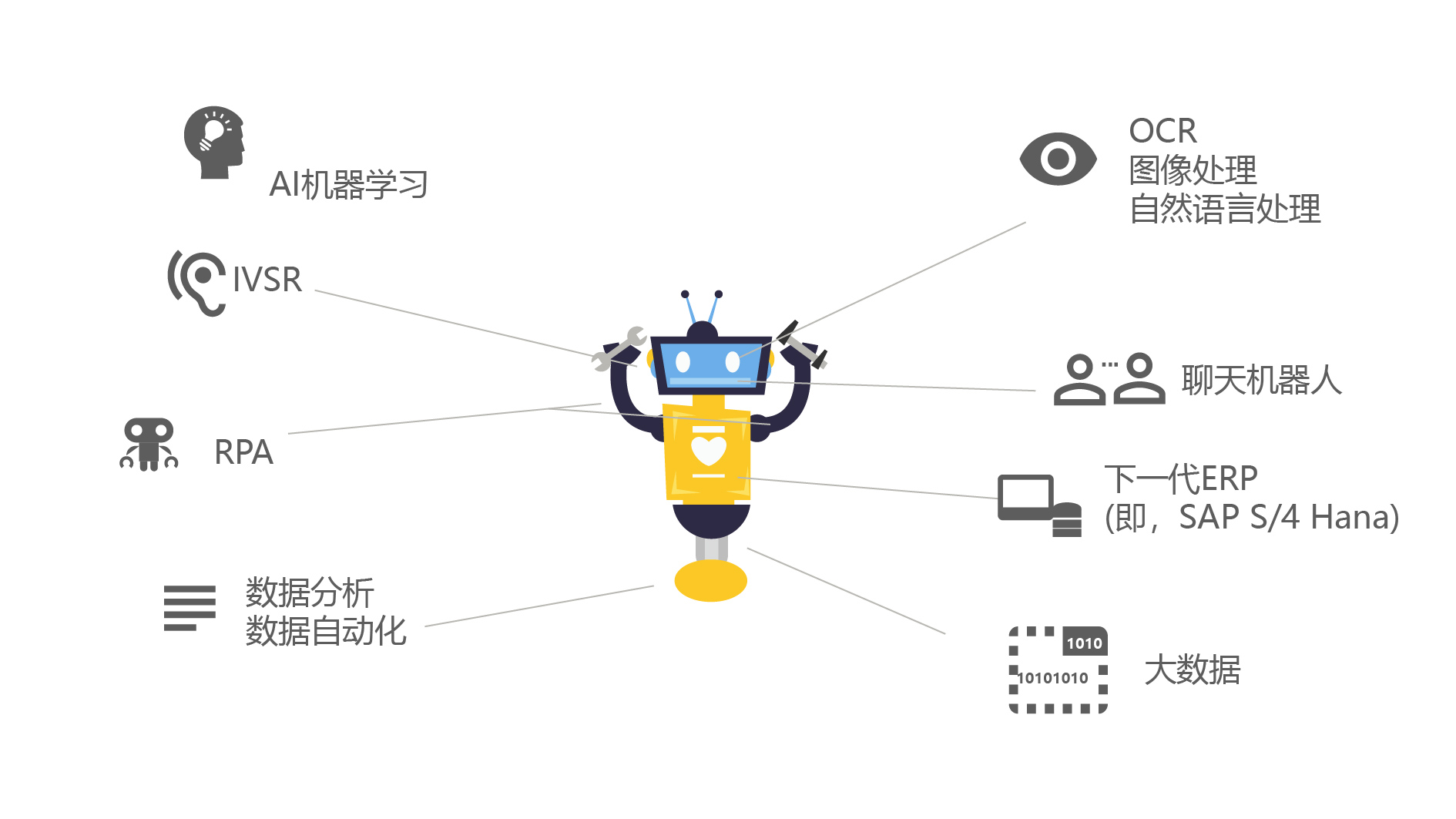 如果给rpa加上asr,tts等技术,那就相当于给机器人安