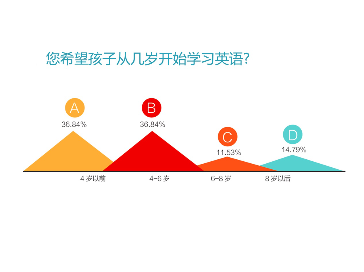 10000组家庭英语学习大调查:北美外教受欢迎 近6成家庭选择vipkid