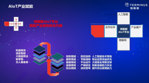 特斯聯aiot平臺賦能產業結構優化升級全面融合的技術與放眼全產業的