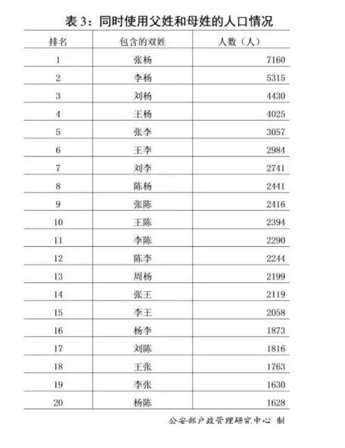 目前王姓人口数量_中国人口最多的两大姓氏,一姓只出过一位皇帝,另一姓却出