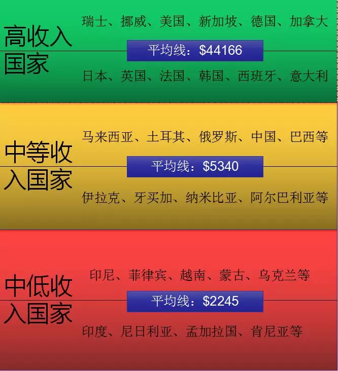世界人均工资_呼市人均工资标准2020(3)