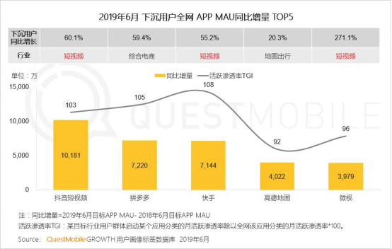 QuestMobile：拼多多6月活跃用户同比净增7220万_卫冕“下沉王”1364.png