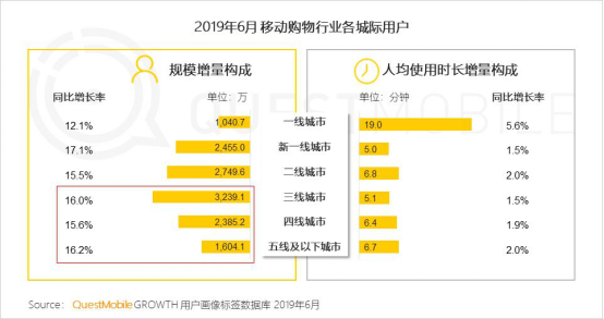 QuestMobile：拼多多6月活跃用户同比净增7220万_卫冕“下沉王”1645.png