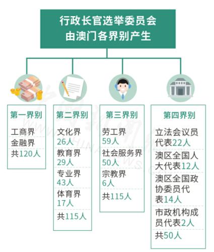 澳門特區舉行第五任行政長官選舉他為唯一候選人