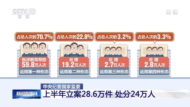 中央纪委国家监委通报上半年反腐数据上半年立案286万件处分24万