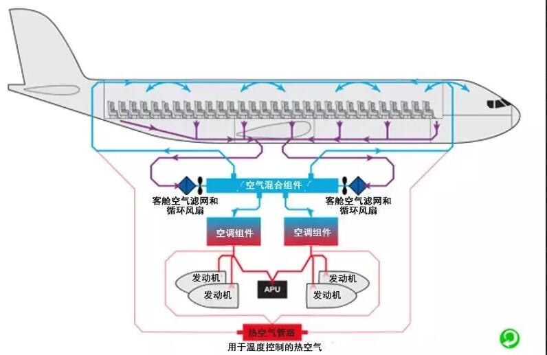 【客舱环境相关系统示意图】通常通过飞机发动机将外界的空气吸入飞机