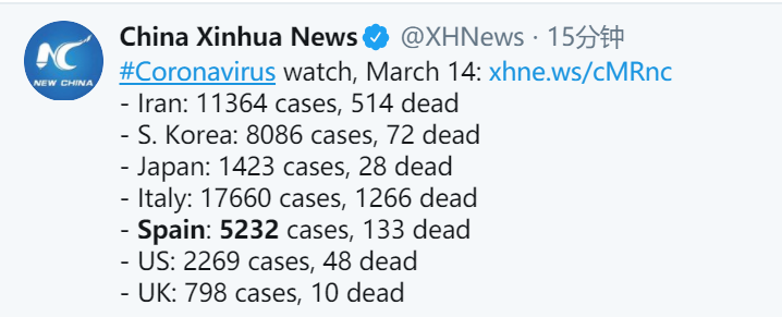 西班牙确诊病例突破5000 死亡病例133例