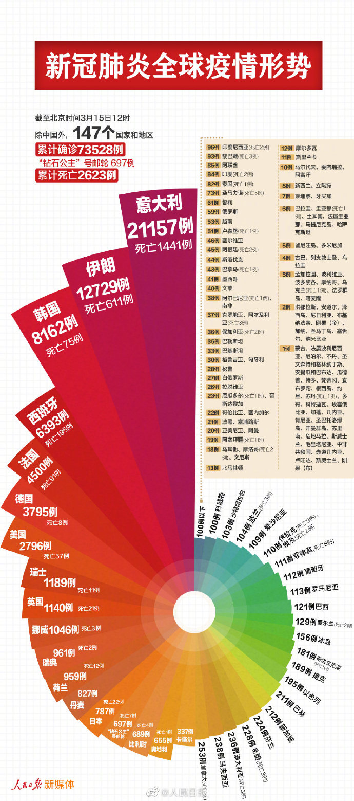 转发关注新冠肺炎疫情全球走势!责编:袁如霞