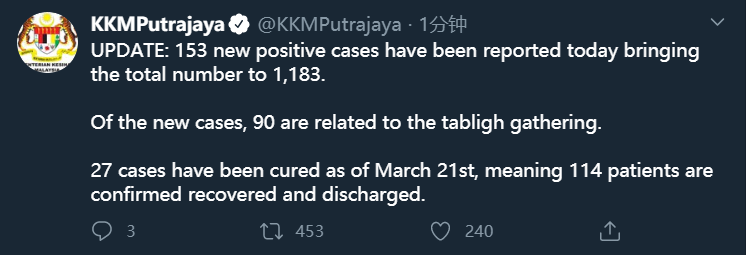 马来西亚新增153例新冠肺炎确诊病例，累计确诊1183例